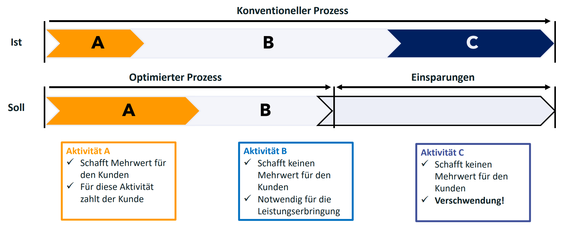 Wertschöpfung aus Kundensicht