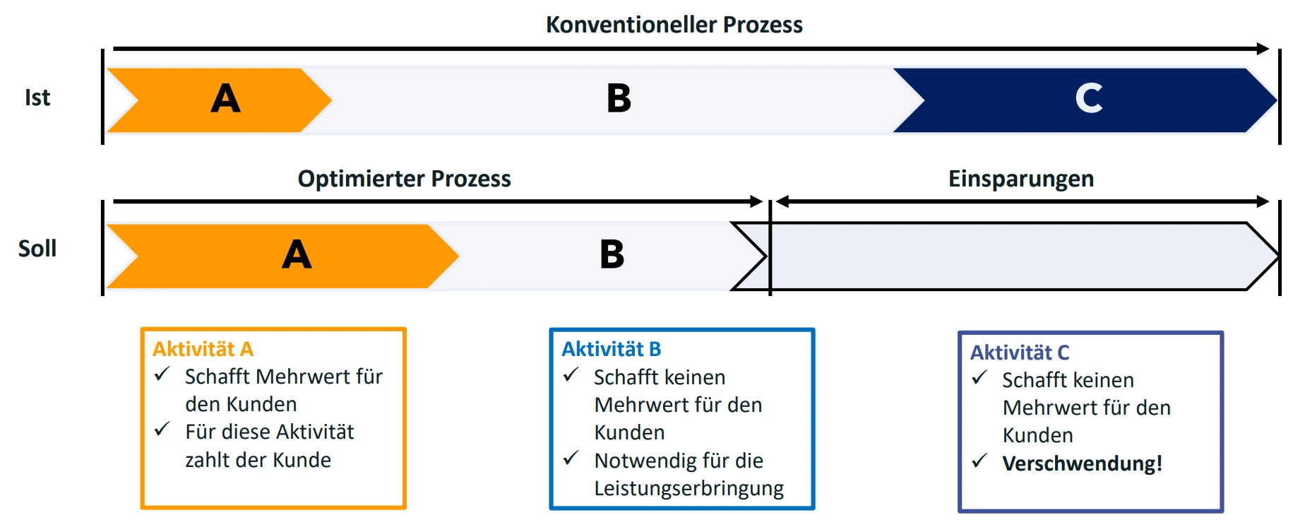 Wertschöpfung aus Kundensicht