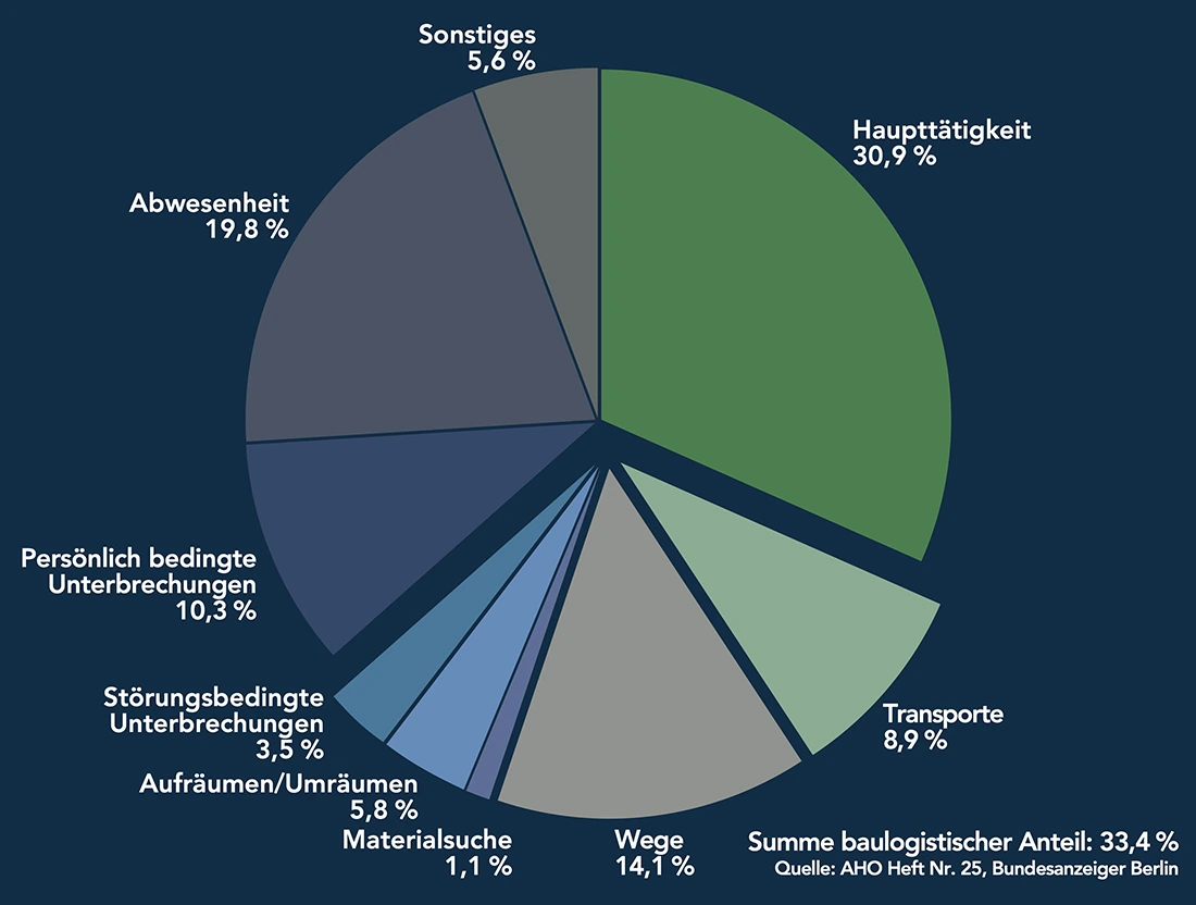Konventioneller Bauverlauf