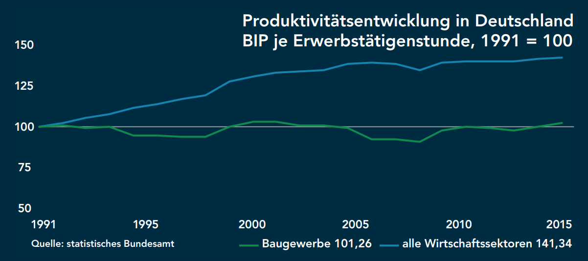 Produktivitätsentwicklung in Deutschland